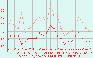 Courbe de la force du vent pour Cognac (16)