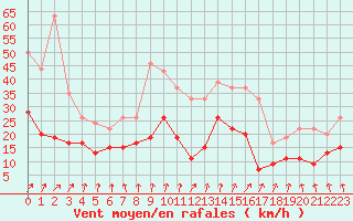 Courbe de la force du vent pour Tours (37)