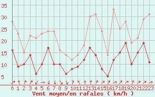 Courbe de la force du vent pour Alistro (2B)