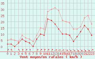 Courbe de la force du vent pour Cazaux (33)