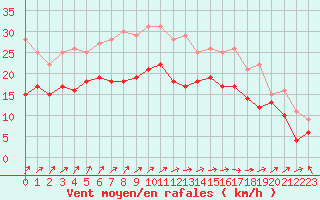 Courbe de la force du vent pour Mont-Saint-Vincent (71)