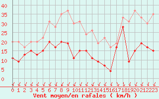 Courbe de la force du vent pour Pointe du Raz (29)