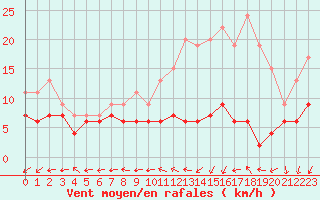 Courbe de la force du vent pour Bourges (18)