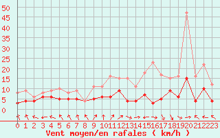 Courbe de la force du vent pour Saint-Dizier (52)