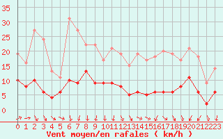 Courbe de la force du vent pour Dax (40)