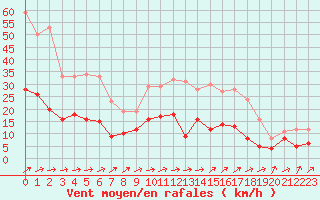 Courbe de la force du vent pour Langres (52) 