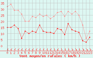 Courbe de la force du vent pour Niort (79)