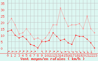 Courbe de la force du vent pour Bordeaux (33)