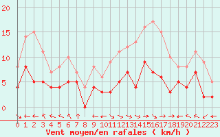 Courbe de la force du vent pour Carpentras (84)