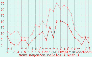 Courbe de la force du vent pour Grenoble/agglo Le Versoud (38)