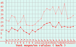 Courbe de la force du vent pour Le Bourget (93)