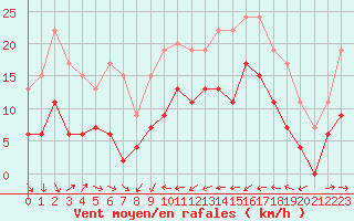 Courbe de la force du vent pour Solenzara - Base arienne (2B)