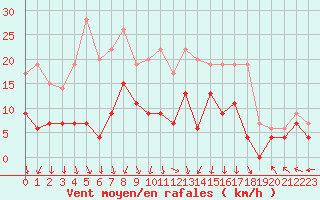 Courbe de la force du vent pour Grenoble/St-Etienne-St-Geoirs (38)
