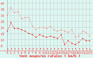 Courbe de la force du vent pour Blois (41)