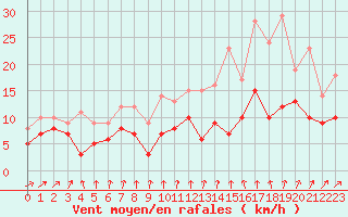 Courbe de la force du vent pour Alenon (61)