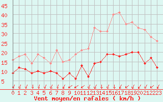 Courbe de la force du vent pour Orly (91)