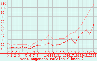 Courbe de la force du vent pour Mont-Saint-Vincent (71)