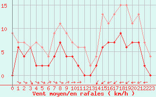 Courbe de la force du vent pour Paray-le-Monial - St-Yan (71)