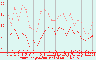 Courbe de la force du vent pour Le Puy - Loudes (43)