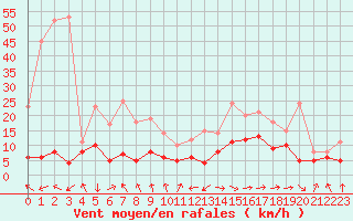 Courbe de la force du vent pour Biarritz (64)