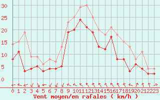 Courbe de la force du vent pour Toulon (83)