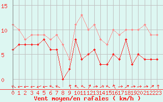 Courbe de la force du vent pour Pontoise - Cormeilles (95)