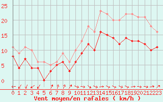 Courbe de la force du vent pour Ploumanac