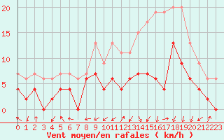 Courbe de la force du vent pour Bergerac (24)