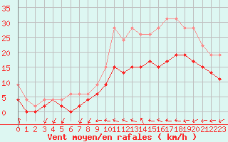 Courbe de la force du vent pour Chteaudun (28)
