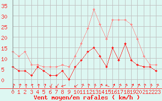 Courbe de la force du vent pour Embrun (05)