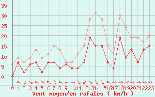 Courbe de la force du vent pour Rodez (12)