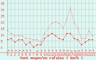 Courbe de la force du vent pour Montauban (82)