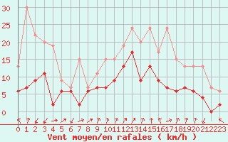 Courbe de la force du vent pour Grenoble/agglo Le Versoud (38)
