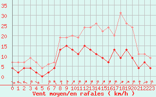 Courbe de la force du vent pour Villacoublay (78)