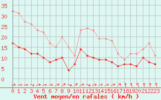 Courbe de la force du vent pour Bourges (18)