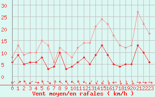 Courbe de la force du vent pour Pau (64)