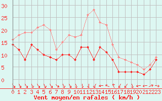 Courbe de la force du vent pour Leucate (11)