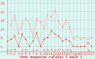 Courbe de la force du vent pour Aix-en-Provence (13)