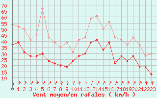 Courbe de la force du vent pour Chlons-en-Champagne (51)