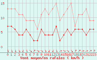 Courbe de la force du vent pour Paris - Montsouris (75)