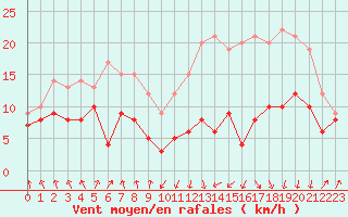 Courbe de la force du vent pour Tarbes (65)