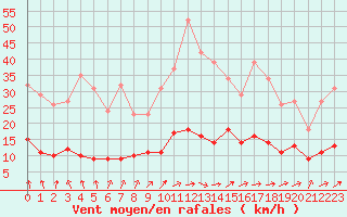 Courbe de la force du vent pour Herhet (Be)