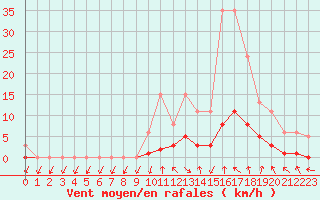 Courbe de la force du vent pour Connerr (72)