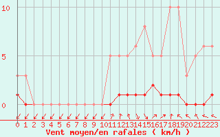 Courbe de la force du vent pour Sisteron (04)