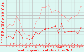 Courbe de la force du vent pour Mende - Chabrits (48)