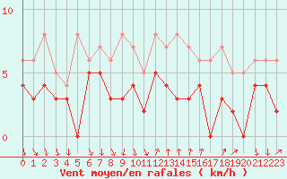 Courbe de la force du vent pour Bourg-Saint-Maurice (73)