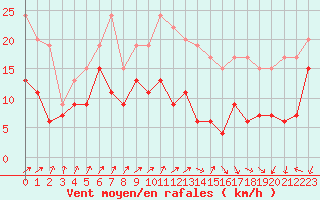 Courbe de la force du vent pour Rennes (35)