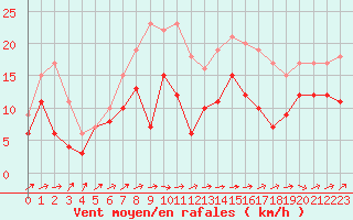 Courbe de la force du vent pour Ile Rousse (2B)