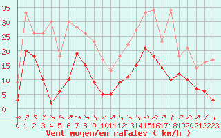 Courbe de la force du vent pour Rodez (12)