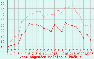 Courbe de la force du vent pour Cap de la Hague (50)